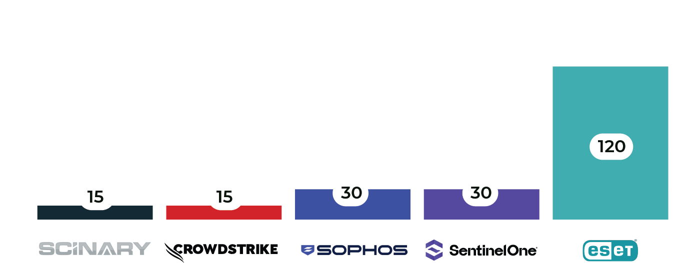 Scianry Response Time / SLA Graphic